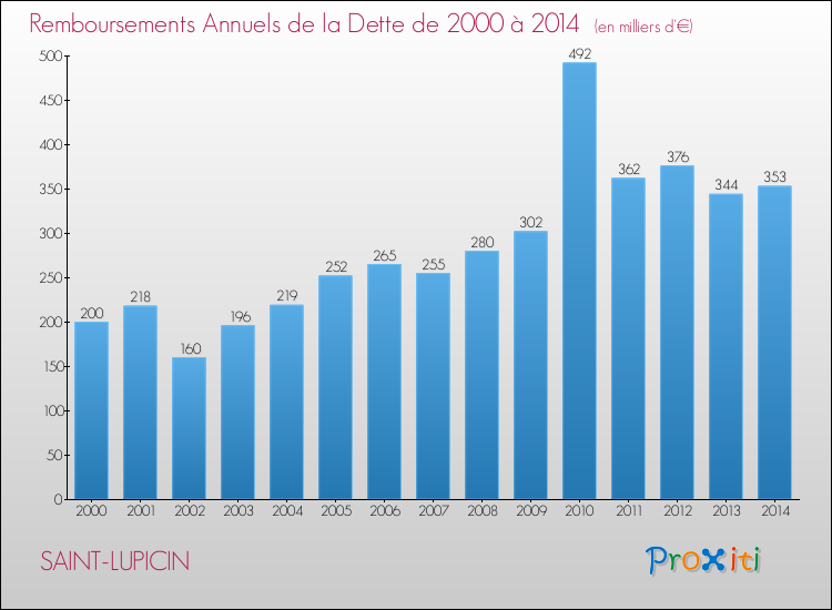 Evolution de l'annuité de la dette pour la commune de SAINT-LUPICIN de 2000 à 2014 Annuités de la dette pour SAINT-LUPICIN de 2000 à 2014