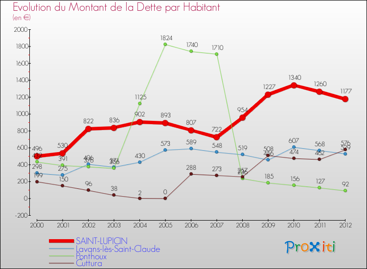 Evolution de la dette par habitant pour la commune de SAINT-LUPICIN et les communes proches de 2000 à 2012 Comparaison de la dette par habitant pour SAINT-LUPICIN et les communes voisines de 2000 à 2012