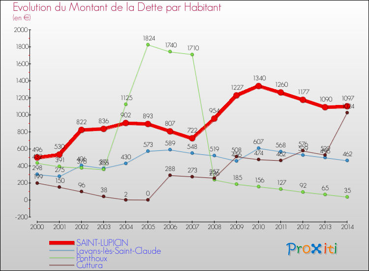 Evolution de la dette par habitant pour la commune de SAINT-LUPICIN et les communes proches de 2000 à 2014 Comparaison de la dette par habitant pour SAINT-LUPICIN et les communes voisines de 2000 à 2014