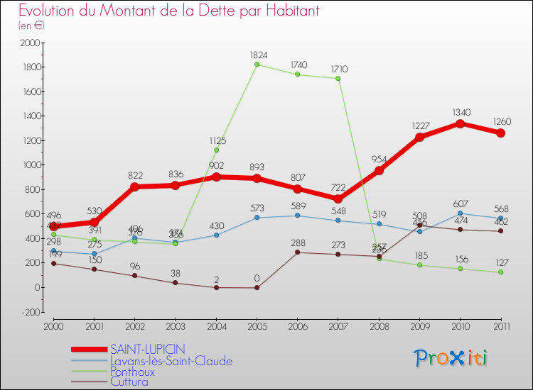 Evolution de la dette par habitant pour la commune de SAINT-LUPICIN et les communes proches Comparaison de la dette par habitant pour SAINT-LUPICIN et les communes voisines