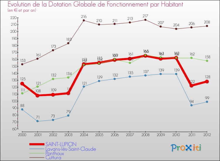Evolution et montant de la dotation globale de fonctionnement par Habitant pour SAINT-LUPICIN et les communes proches Comparaison des dotations globales de fonctionnement par habitant pour SAINT-LUPICIN et les communes voisines
