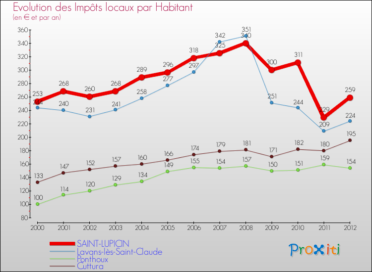 Evolution et montant des impôts locaux par Habitant pour SAINT-LUPICIN et les communes proches Comparaison des impôts locaux par habitant pour SAINT-LUPICIN et les communes voisines