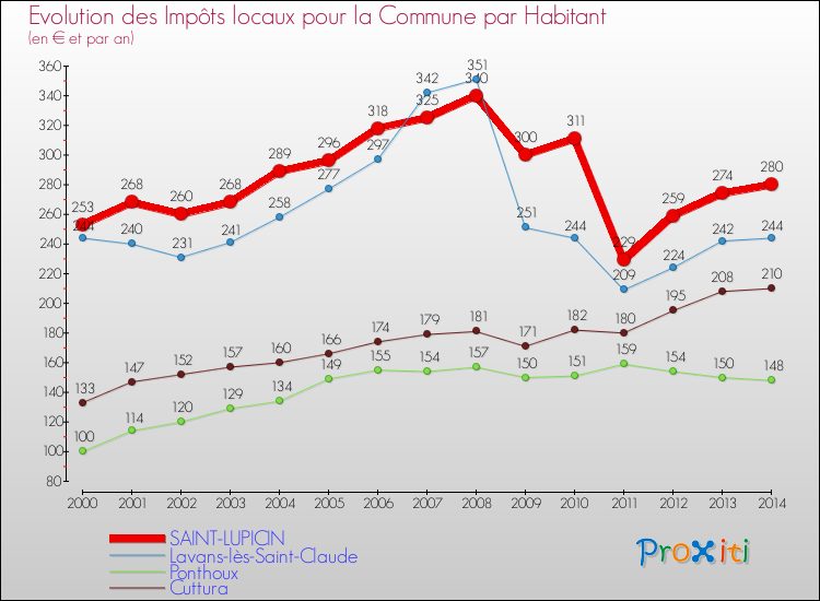 Evolution et montant des impôts locaux par Habitant pour SAINT-LUPICIN et les communes proches de 2000 à 2014 Comparaison des impôts locaux par habitant pour SAINT-LUPICIN et les communes voisines de 2000 à 2014