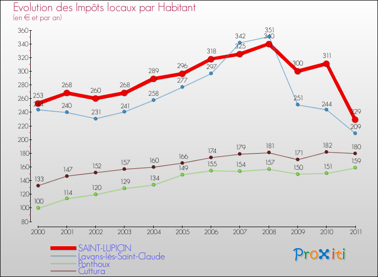Evolution et montant des impôts locaux par Habitant pour SAINT-LUPICIN et les communes proches Comparaison des impôts locaux par habitant pour SAINT-LUPICIN et les communes voisines