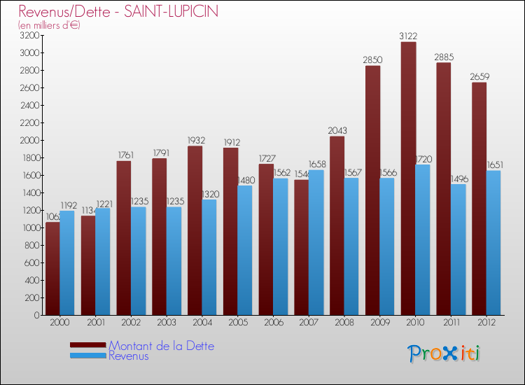 Evolution comparée de la dette et des revenus pour la commune de SAINT-LUPICIN de 2000 à 2012 Comparaison de la dette et des revenus pour SAINT-LUPICIN de 2000 à 2012