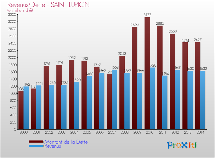 Evolution comparée de la dette et des revenus pour la commune de SAINT-LUPICIN de 2000 à 2014 Comparaison de la dette et des revenus pour SAINT-LUPICIN de 2000 à 2014