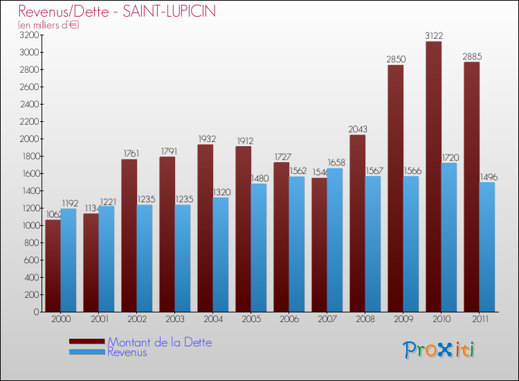 Evolution comparée de la dette et des revenus pour la commune de SAINT-LUPICIN de 2000 à 2011 Comparaison de la dette et des revenus pour SAINT-LUPICIN de 2000 à 2011