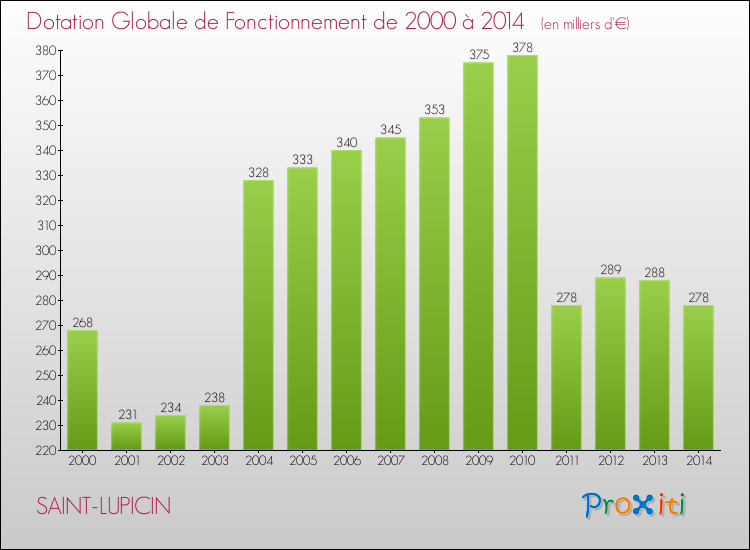 Evolution du montant de la Dotation Globale de Fonctionnement pour la commune de SAINT-LUPICIN de 2000 à 2014 Evolution du montant de la Dotation Globale de Fonctionnement pour SAINT-LUPICIN de 2000 à 2014