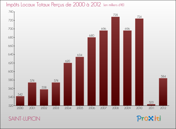 Evolution des Impôts Locaux pour la commune de SAINT-LUPICIN de 2000 à 2012 Evolution des Impôts Locaux pour SAINT-LUPICIN de 2000 à 2012