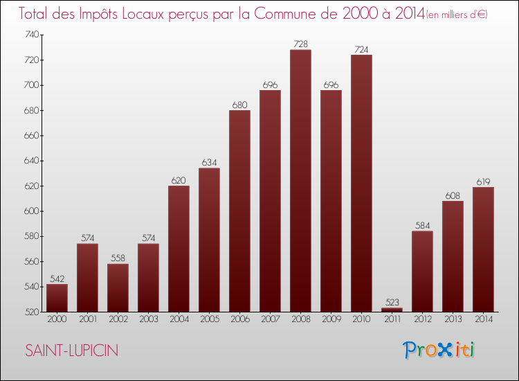 Evolution des Impôts Locaux pour la commune de SAINT-LUPICIN de 2000 à 2014 Evolution des Impôts Locaux pour SAINT-LUPICIN de 2000 à 2014