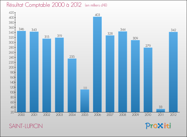 Evolution du résultat comptable pour la commune de SAINT-LUPICIN de 2000 à 2012 Evolution du résultat comptable pour SAINT-LUPICIN de 2000 à 2012