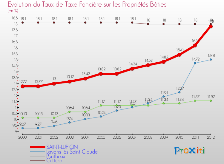 Evolution du taux de la taxe foncière sur le bati pour SAINT-LUPICIN et les communes proches de 2000 à 2012 Comparaison des taux de taxe foncière sur le bati pour SAINT-LUPICIN et les communes voisines de 2000 à 2012