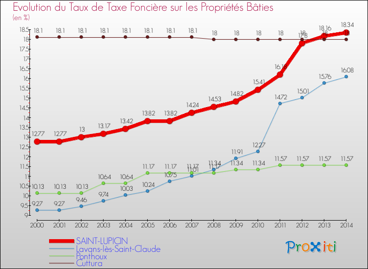 Evolution du taux de la taxe foncière sur le bati pour SAINT-LUPICIN et les communes proches de 2000 à 2014 Comparaison des taux de taxe foncière sur le bati pour SAINT-LUPICIN et les communes voisines de 2000 à 2014