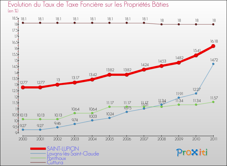 Evolution du taux de la taxe foncière sur le bati pour SAINT-LUPICIN et les communes proches Comparaison des taux de taxe foncière sur le bati pour SAINT-LUPICIN et les communes voisines