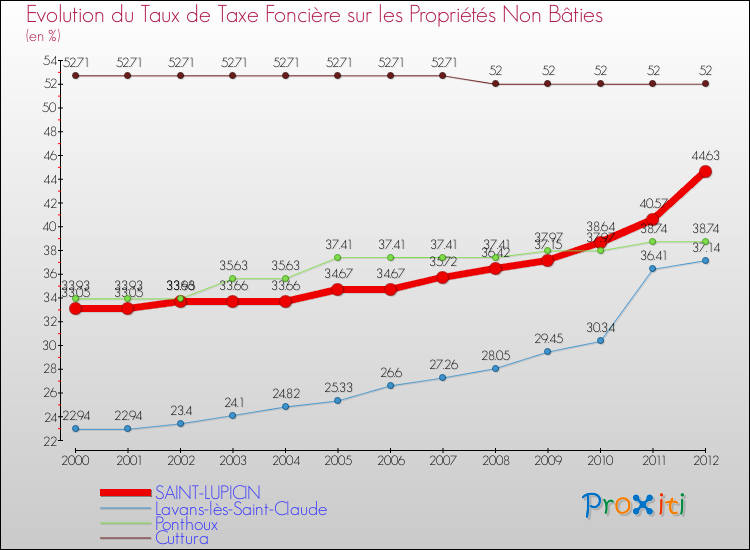 Evolution du taux de la taxe foncière sur les immeubles et terrains non batis pour SAINT-LUPICIN et les communes proches de 2000 à 2012 Comparaison des taux de la taxe foncière sur les immeubles et terrains non batis pour SAINT-LUPICIN et les communes voisines de 2000 à 2012