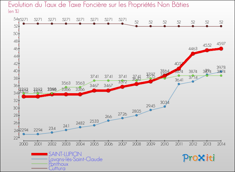 Evolution du taux de la taxe foncière sur les immeubles et terrains non batis pour SAINT-LUPICIN et les communes proches de 2000 à 2014 Comparaison des taux de la taxe foncière sur les immeubles et terrains non batis pour SAINT-LUPICIN et les communes voisines de 2000 à 2014