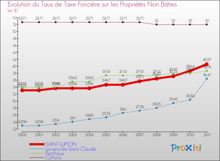 Evolution du taux de la taxe foncière sur les immeubles et terrains non batis pour SAINT-LUPICIN et les communes proches Comparaison des taux de la taxe foncière sur les immeubles et terrains non batis pour SAINT-LUPICIN et les communes voisines