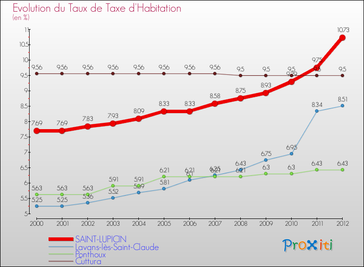 Evolution du taux de la taxe d'habitation pour SAINT-LUPICIN et les communes proches Comparaison des taux de la taxe d'habitation pour SAINT-LUPICIN et les communes voisines