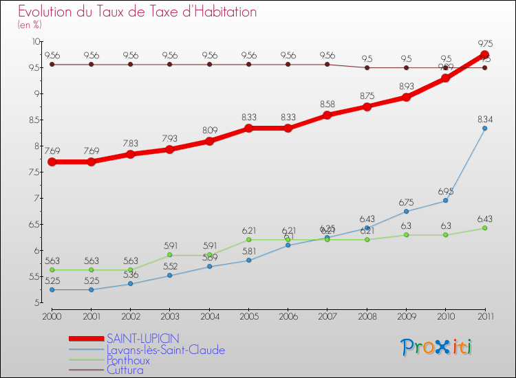 Evolution du taux de la taxe d'habitation pour SAINT-LUPICIN et les communes proches Comparaison des taux de la taxe d'habitation pour SAINT-LUPICIN et les communes voisines