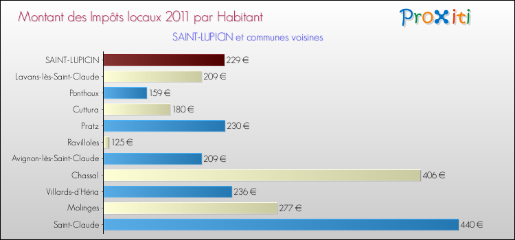 Montant des impôts locaux par Habitant pour SAINT-LUPICIN et les communes proches Comparaison des impôts locaux par habitant pour SAINT-LUPICIN et les communes voisines