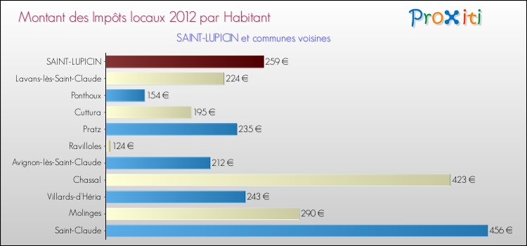 Montant des impôts locaux par Habitant pour SAINT-LUPICIN et les communes proches Comparaison des impôts locaux par habitant pour SAINT-LUPICIN et les communes voisines