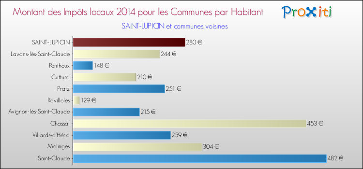 Montant des impôts locaux par Habitant pour SAINT-LUPICIN et les communes proches en 2014 Comparaison des impôts locaux par habitant pour SAINT-LUPICIN et les communes voisines en 2014