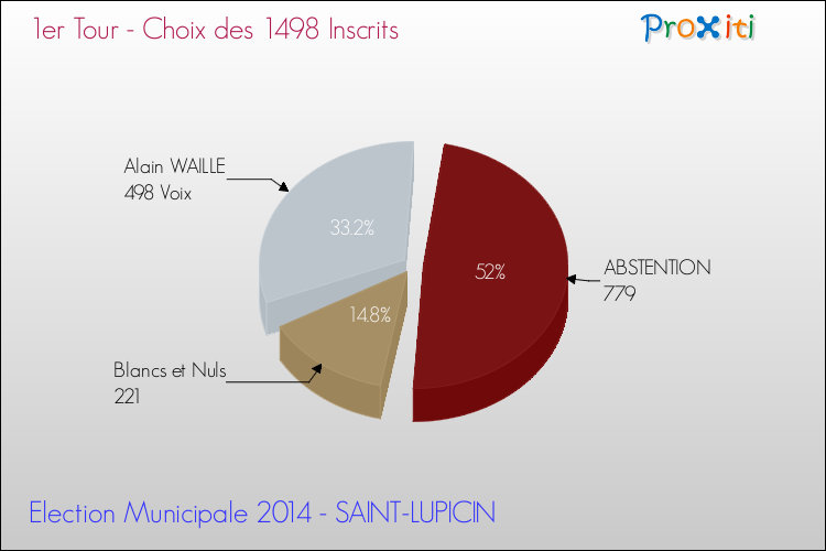 Résultats par rapport aux inscrits au 1er Tour des Elections Municipales 2014 de la commune de SAINT-LUPICIN Elections Municipales 2014 - Résultats par rapport aux inscrits au 1er Tour pour la commune de SAINT-LUPICIN