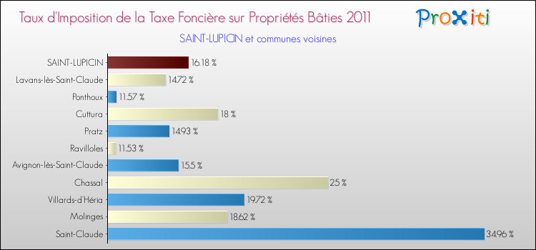 Taux d'imposition de la taxe foncière sur le bati 2011 pour SAINT-LUPICIN et les communes proches Comparaison des taux d'imposition de la taxe foncière sur le bati 2011 pour SAINT-LUPICIN et les communes voisines