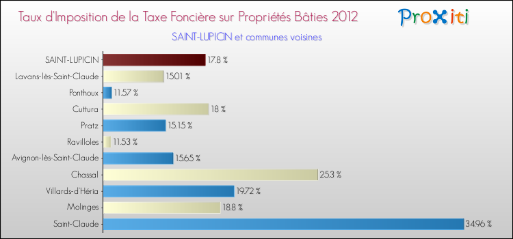 Taux d'imposition de la taxe foncière sur le bati 2012 pour SAINT-LUPICIN et les communes proches Comparaison des taux d'imposition de la taxe foncière sur le bati 2012 pour SAINT-LUPICIN et les communes voisines