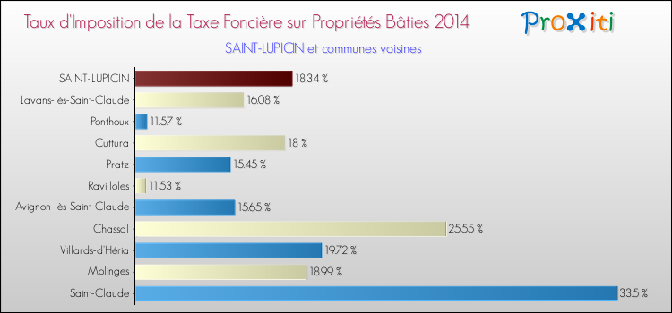 Taux d'imposition de la taxe foncière sur le bati 2014 pour SAINT-LUPICIN et les communes proches Comparaison des taux d'imposition de la taxe foncière sur le bati 2014 pour SAINT-LUPICIN et les communes voisines