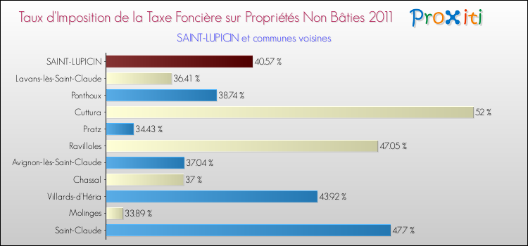 Taux d'imposition de la taxe foncière sur les immeubles et terrains non batis 2011 pour SAINT-LUPICIN et les communes proches Comparaison des taux d'imposition de la taxe foncière sur les immeubles et terrains non batis 2011 pour SAINT-LUPICIN et les communes voisines