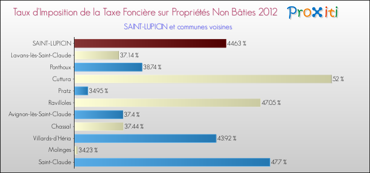 Taux d'imposition de la taxe foncière sur les immeubles et terrains non batis 2012 pour SAINT-LUPICIN et les communes proches Comparaison des taux d'imposition de la taxe foncière sur les immeubles et terrains non batis 2012 pour SAINT-LUPICIN et les communes voisines