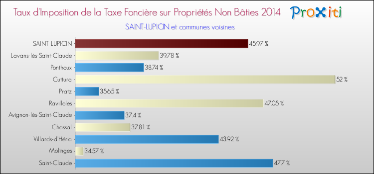 Taux d'imposition de la taxe foncière sur les immeubles et terrains non batis 2014 pour SAINT-LUPICIN et les communes proches Comparaison des taux d'imposition de la taxe foncière sur les immeubles et terrains non batis 2014 pour SAINT-LUPICIN et les communes voisines