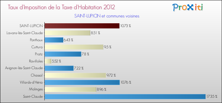 Taux d'imposition de la taxe d'habitation 2012 pour SAINT-LUPICIN et les communes proches Comparaison des taux d'imposition de la taxe d'habitation 2012 pour SAINT-LUPICIN et les communes voisines