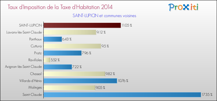 Taux d'imposition de la taxe d'habitation 2014 pour SAINT-LUPICIN et les communes proches Comparaison des taux d'imposition de la taxe d'habitation 2014 pour SAINT-LUPICIN et les communes voisines