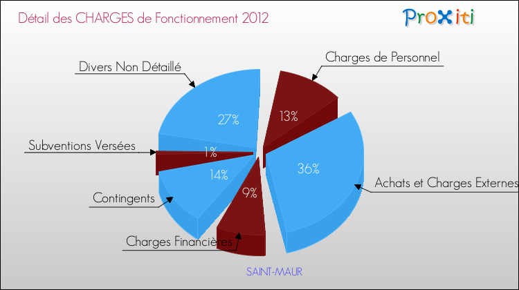 Décomposition des Charges de Fonctionnement 2012 de la commune de SAINT-MAUR Charges de Fonctionnement 2012 pour la commune de SAINT-MAUR