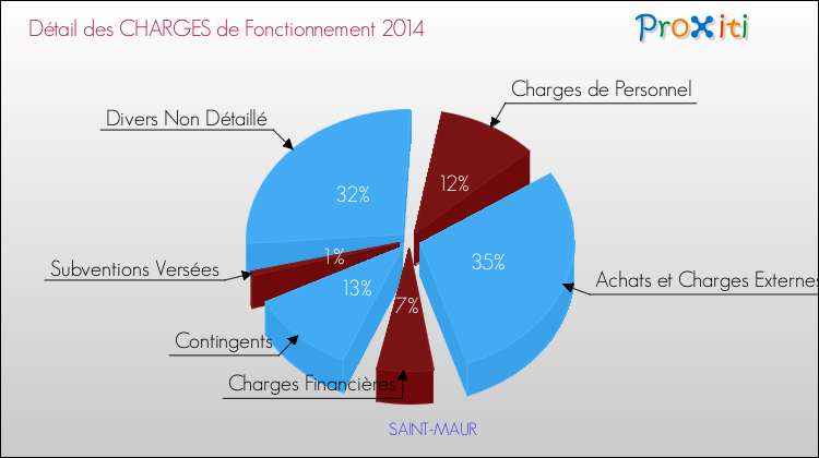 Décomposition des Charges de Fonctionnement 2014 de la commune de SAINT-MAUR Charges de Fonctionnement 2014 pour la commune de SAINT-MAUR