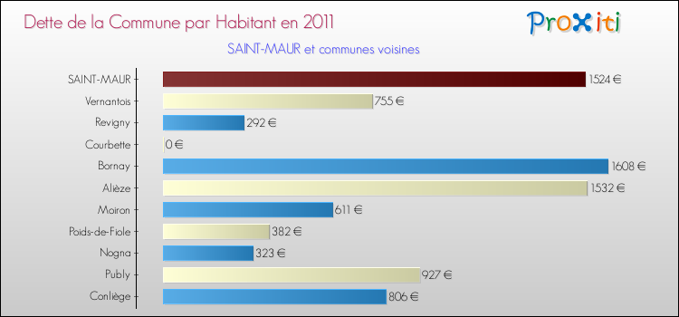 Dette par habitant de la commune en 2011 pour SAINT-MAUR et les communes proches Comparaison de la dette par habitant de la commune en 2011 pour SAINT-MAUR et les communes voisines