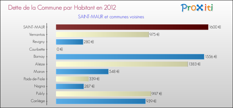 Dette par habitant de la commune en 2012 pour SAINT-MAUR et les communes proches Comparaison de la dette par habitant de la commune en 2012 pour SAINT-MAUR et les communes voisines