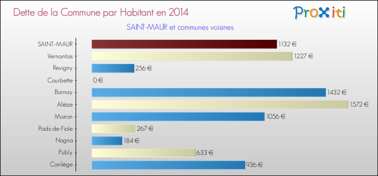 Dette par habitant de la commune en 2014 pour SAINT-MAUR et les communes proches Comparaison de la dette par habitant de la commune en 2014 pour SAINT-MAUR et les communes voisines