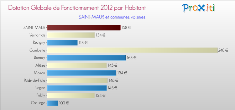 Montant des dotations globales de fonctionnement DGF par Habitant pour SAINT-MAUR et les communes proches Comparaison des des dotations globales de fonctionnement DGF par habitant pour SAINT-MAUR et les communes voisines