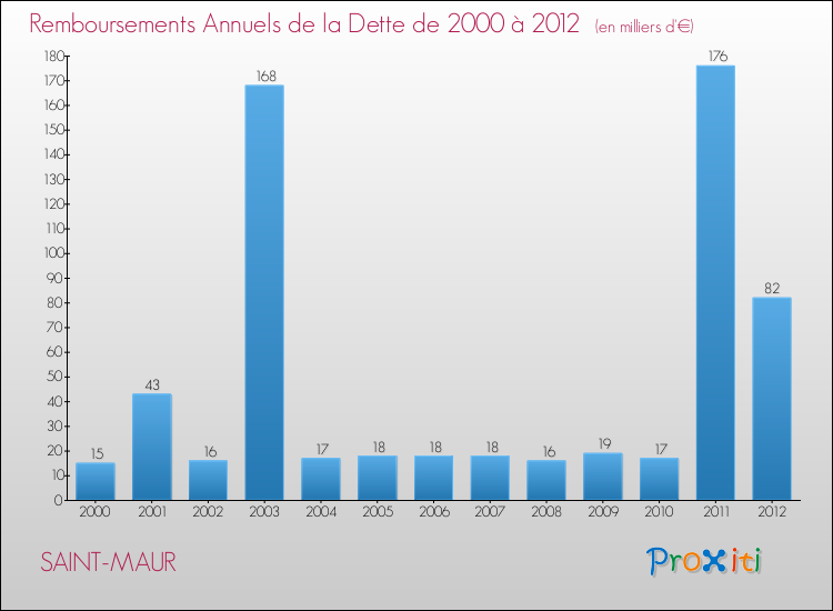 Evolution de l'annuité de la dette pour la commune de SAINT-MAUR de 2000 à 2012 Annuités de la dette pour SAINT-MAUR de 2000 à 2012