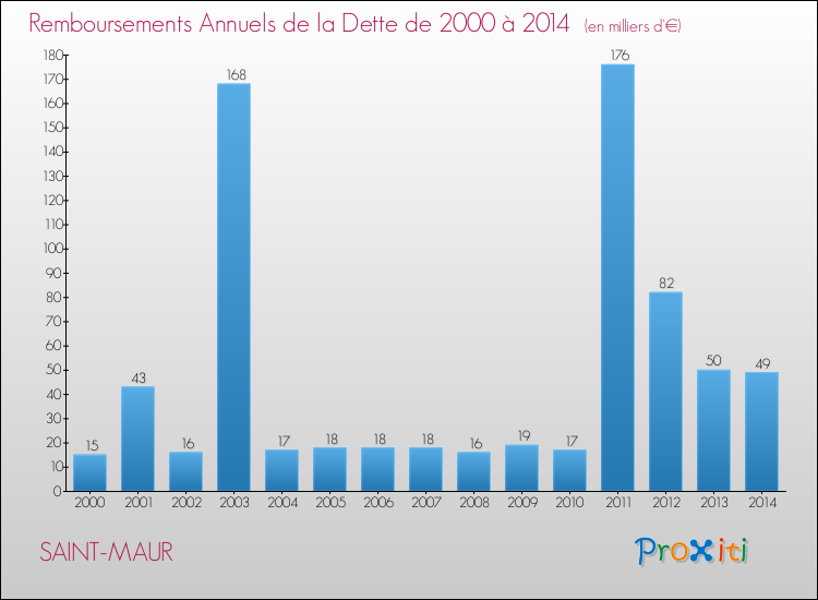 Evolution de l'annuité de la dette pour la commune de SAINT-MAUR de 2000 à 2014 Annuités de la dette pour SAINT-MAUR de 2000 à 2014