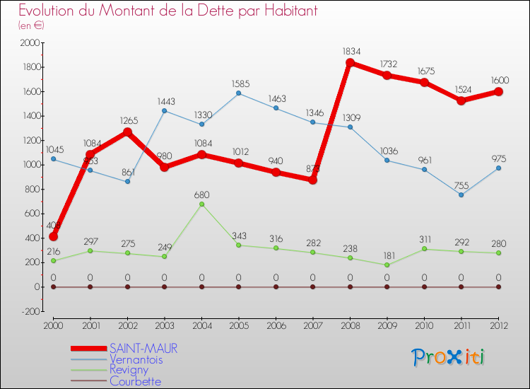 Evolution de la dette par habitant pour la commune de SAINT-MAUR et les communes proches de 2000 à 2012 Comparaison de la dette par habitant pour SAINT-MAUR et les communes voisines de 2000 à 2012