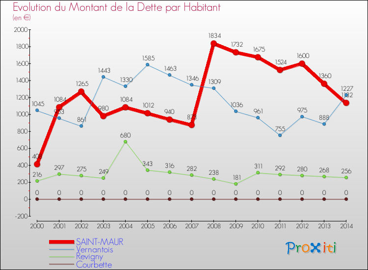 Evolution de la dette par habitant pour la commune de SAINT-MAUR et les communes proches de 2000 à 2014 Comparaison de la dette par habitant pour SAINT-MAUR et les communes voisines de 2000 à 2014
