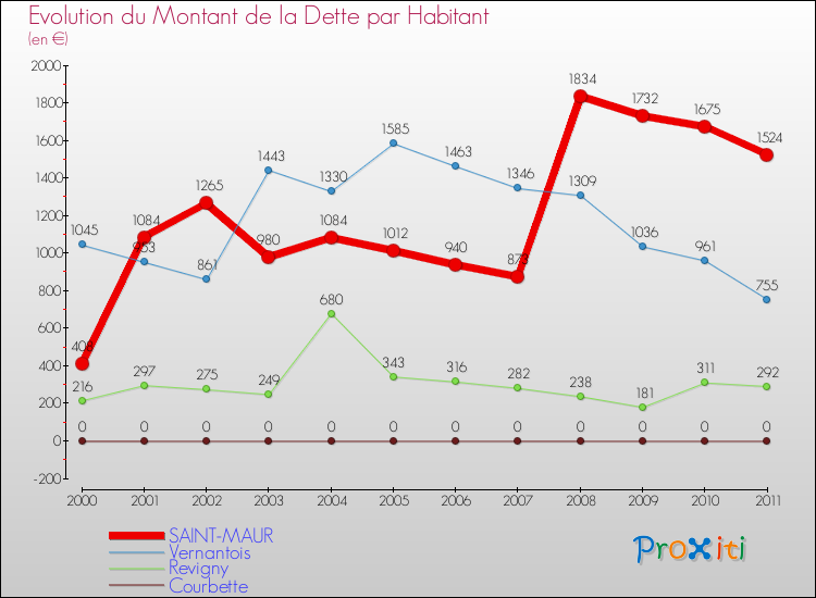 Evolution de la dette par habitant pour la commune de SAINT-MAUR et les communes proches Comparaison de la dette par habitant pour SAINT-MAUR et les communes voisines