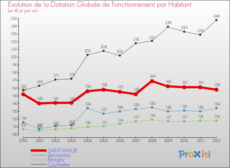 Evolution et montant de la dotation globale de fonctionnement par Habitant pour SAINT-MAUR et les communes proches Comparaison des dotations globales de fonctionnement par habitant pour SAINT-MAUR et les communes voisines