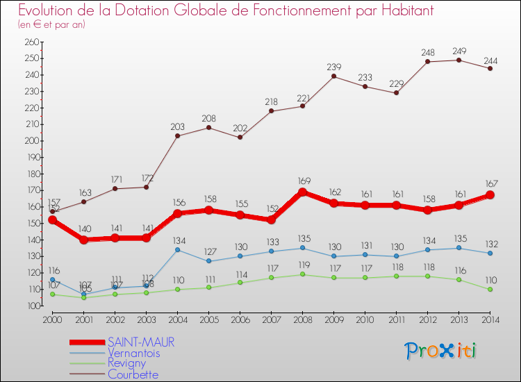 Evolution et montant de la dotation globale de fonctionnement par Habitant pour SAINT-MAUR et les communes proches de 2000 à 2014. Comparaison des dotations globales de fonctionnement par habitant pour SAINT-MAUR et les communes voisines de 2000 à 2014.