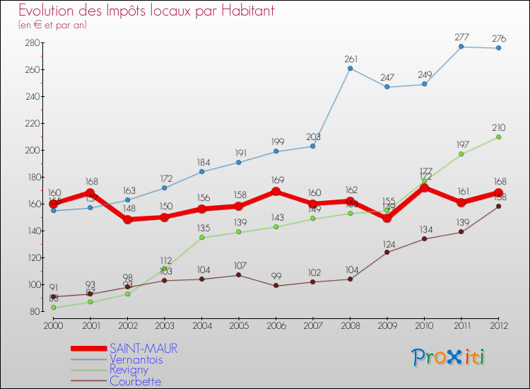 Evolution et montant des impôts locaux par Habitant pour SAINT-MAUR et les communes proches Comparaison des impôts locaux par habitant pour SAINT-MAUR et les communes voisines