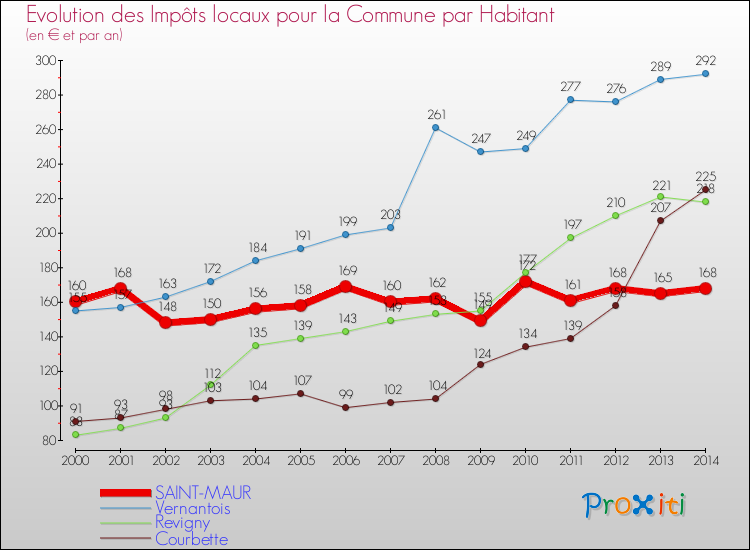 Evolution et montant des impôts locaux par Habitant pour SAINT-MAUR et les communes proches de 2000 à 2014 Comparaison des impôts locaux par habitant pour SAINT-MAUR et les communes voisines de 2000 à 2014